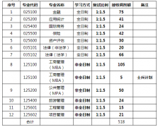 山西財經(jīng)大學2022年研究生調劑信息安排