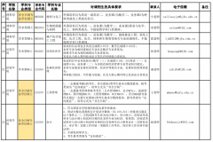 北京林業(yè)大學2022年擬接收考研調(diào)劑信息