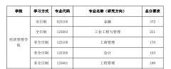中國石油大學（華東）22年MBA復試成績基本要求