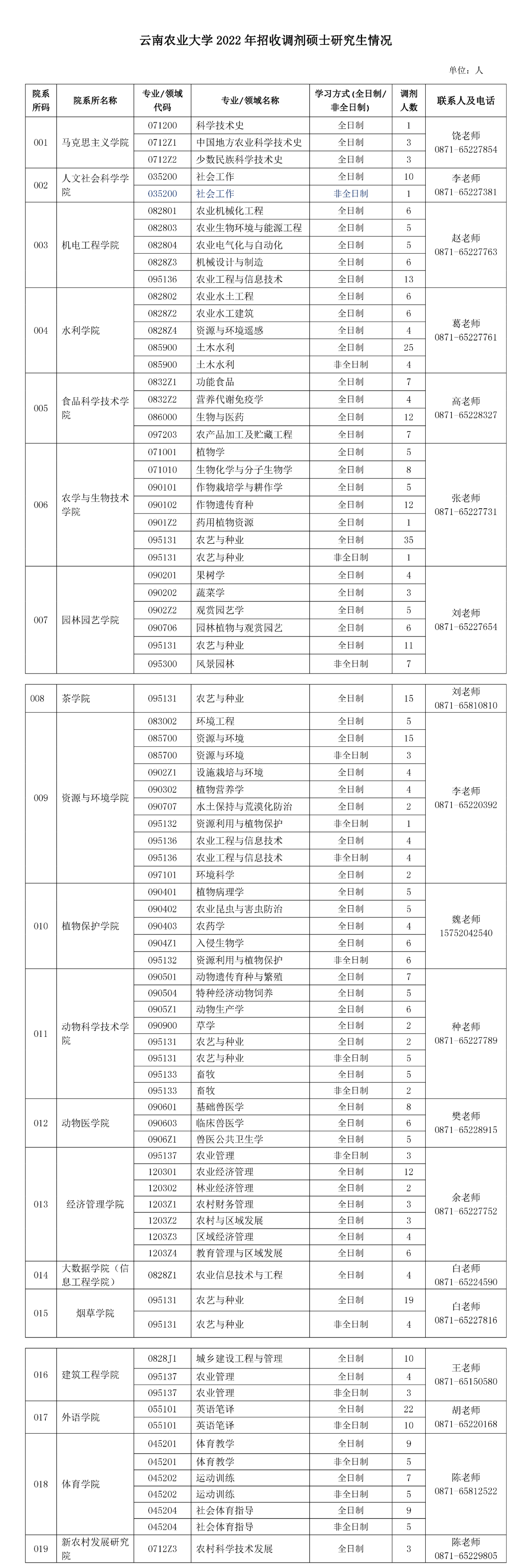 參考22年云南農(nóng)業(yè)大學碩士研究生調劑公告
